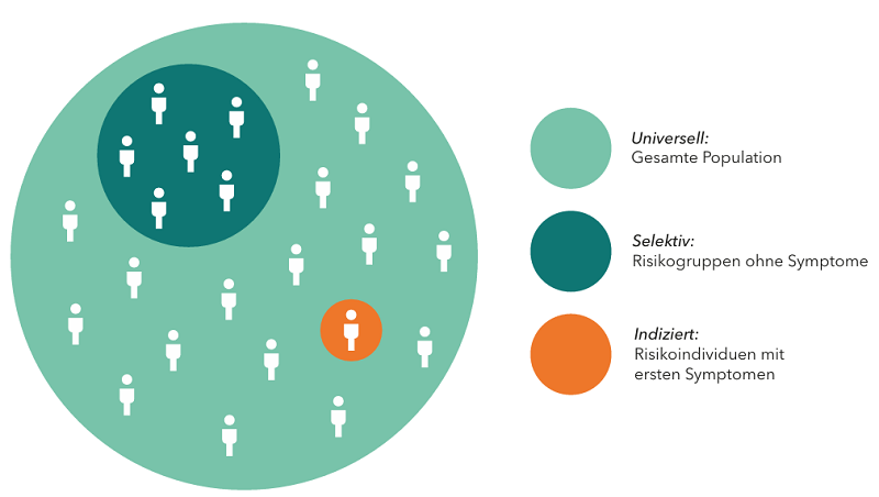 Übersicht Prävention