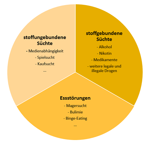 Übersicht Sucht